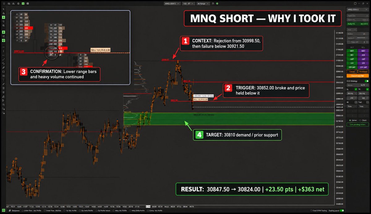 Princepssmith's tweet photo. $MNQ short:

Price rejected 30998.50, failed below 30921.50, then accepted beneath 30852.

Entry: 30847.50
Exit: 30824.00
Result: +23.50 points / +$363 net
The edge was confirmation below the level—not predicting the top. https://t.co/BdlbNwAyZI