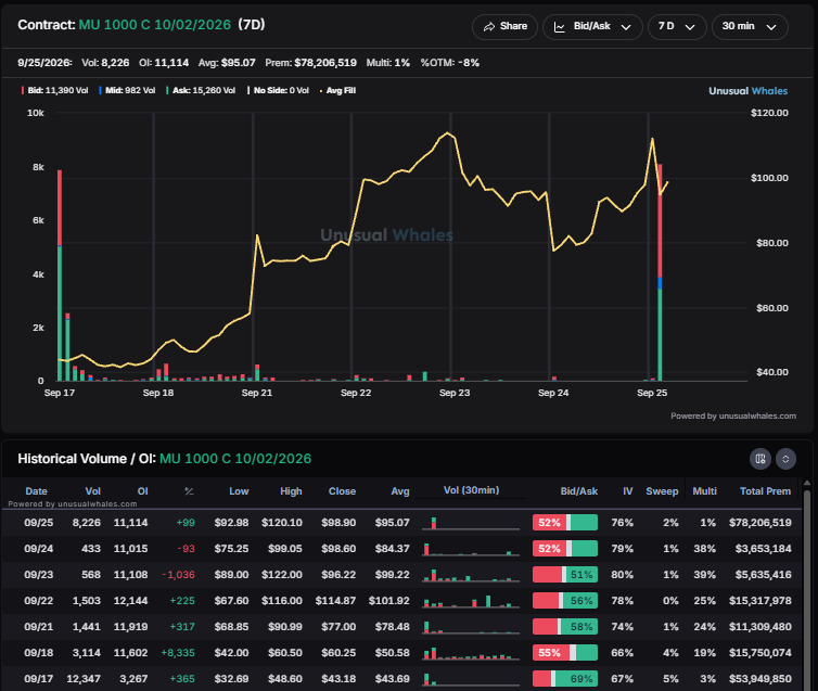 snorlax_uw's tweet photo. $MU 1000c 10/2 is being closed here https://t.co/bkRuneL6Q8