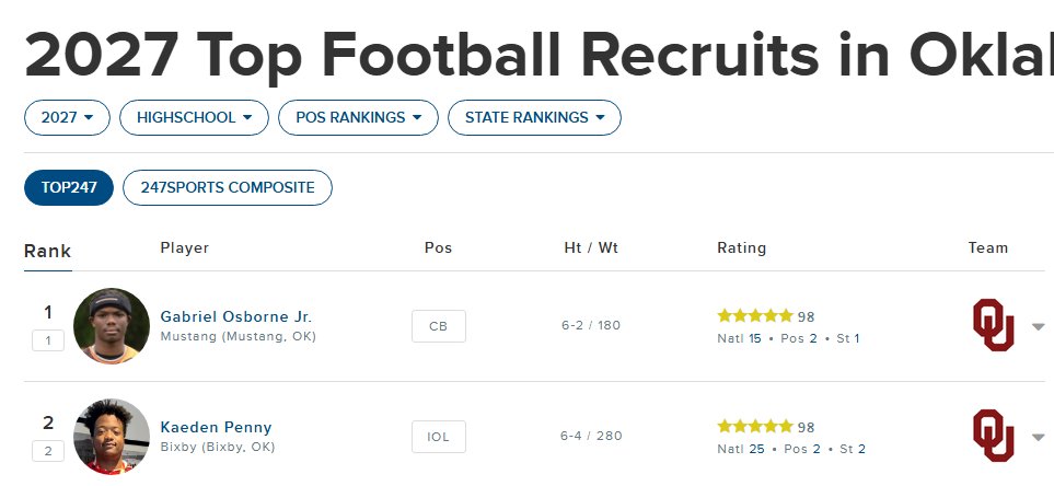 Blakes_Takes's tweet photo. Fun Fact: tonight's @1BroncoFootball - @BixbySpartanFB game is just second time in #OKPreps ๐ history that two 5-Star Recruits will play in the same game, per 247sports (since 2001)
The first was last season's game with the two #Sooners commits @Osbornegabe5 and @KaedenPenny13 https://t.co/vrEjctmhEw