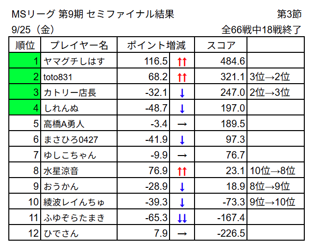 MS__League__'s tweet photo. 【第10期MSリーグ】  セミファイナル 第3節 (9月25日(金))の結果は以下の通りです
#MSリーグ https://t.co/ebSigYQqqH