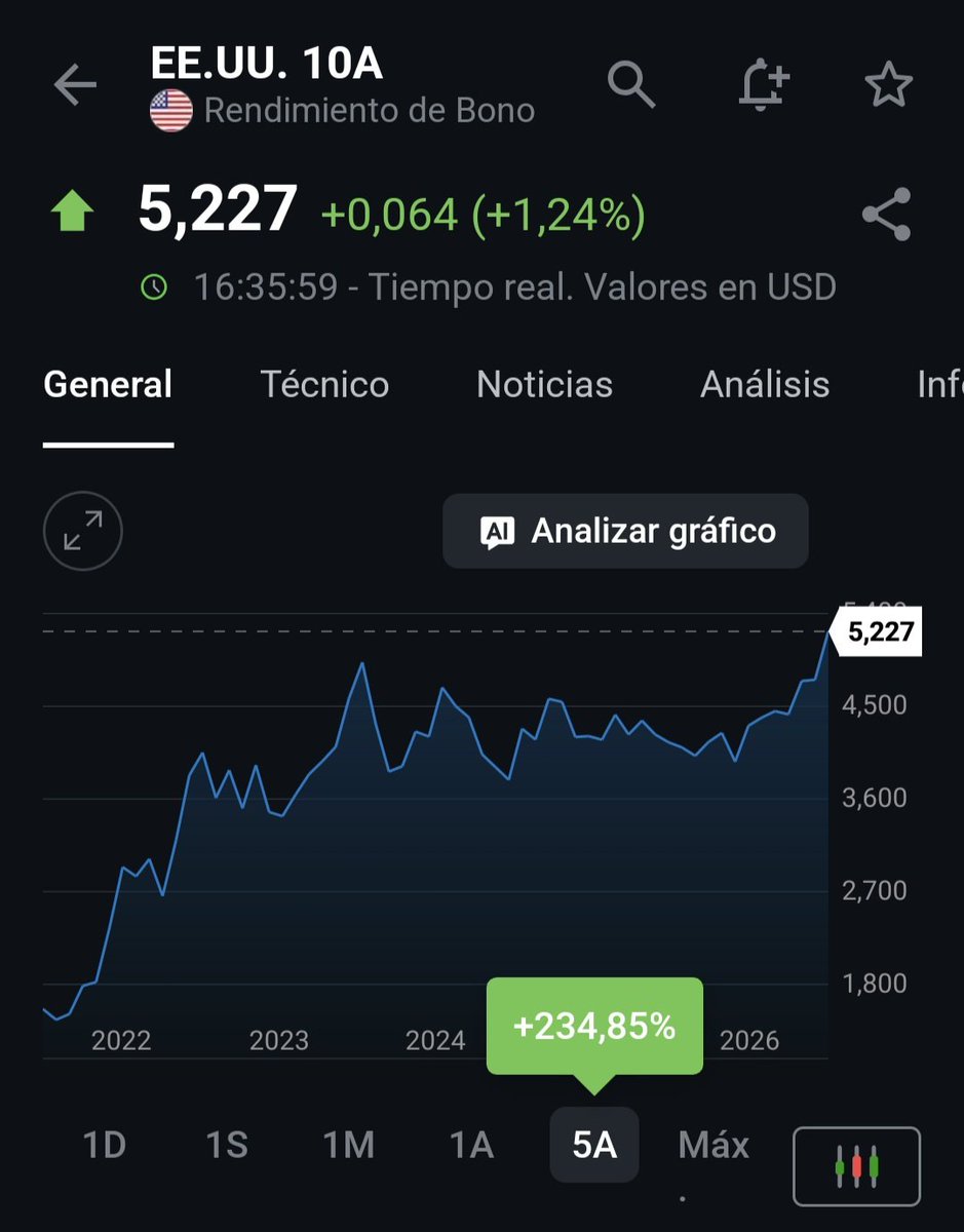jmhornero's tweet photo. Bono americano a 10 años al 5.227%

Veremos los siguientes resultados de las empresas de EEUU.
Todo de sostiene porque las grandes como NVIDIA, APPLE aun contizan con crecimientos muy por encima de ese 5%...pero como empiecen a dar signos de crecimiento con agotamiento...esto puede temblar...

Las midterm no deberían hacer caer las bolsas a corto plazo, pero ojito!!!