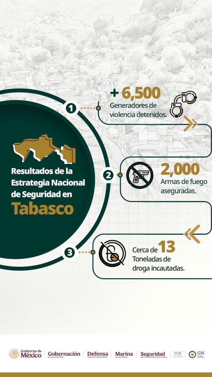 OHarfuch's tweet photo. En Tabasco, por instrucciones de la Presidenta @Claudiashein, reforzamos tareas de investigación y presencia operativa de @Defensamx1 @SEMAR_mx  @GN_MEXICO_ @SSPCMexico . En agosto de 2026, el promedio diario de víctimas de homicidio doloso disminuyó 54% respecto a noviembre de 2024.

Del 1 de octubre de 2024 al 15 de septiembre de 2026, el trabajo coordinado del @GabSeguridadMX y las autoridades estatales permitió:

🔹 Detener a más de 6 mil 500 personas.
🔹 Asegurar más de 2 mil armas de fuego.
🔹 Asegurar cerca de 13 toneladas de droga.

Las operaciones continuarán para detener a generadores de violencia, combatir la extorsión y desarticular estructuras delictivas. Trabajamos todos los días para que estos resultados se traduzcan en mayor seguridad y tranquilidad para las familias tabasqueñas.