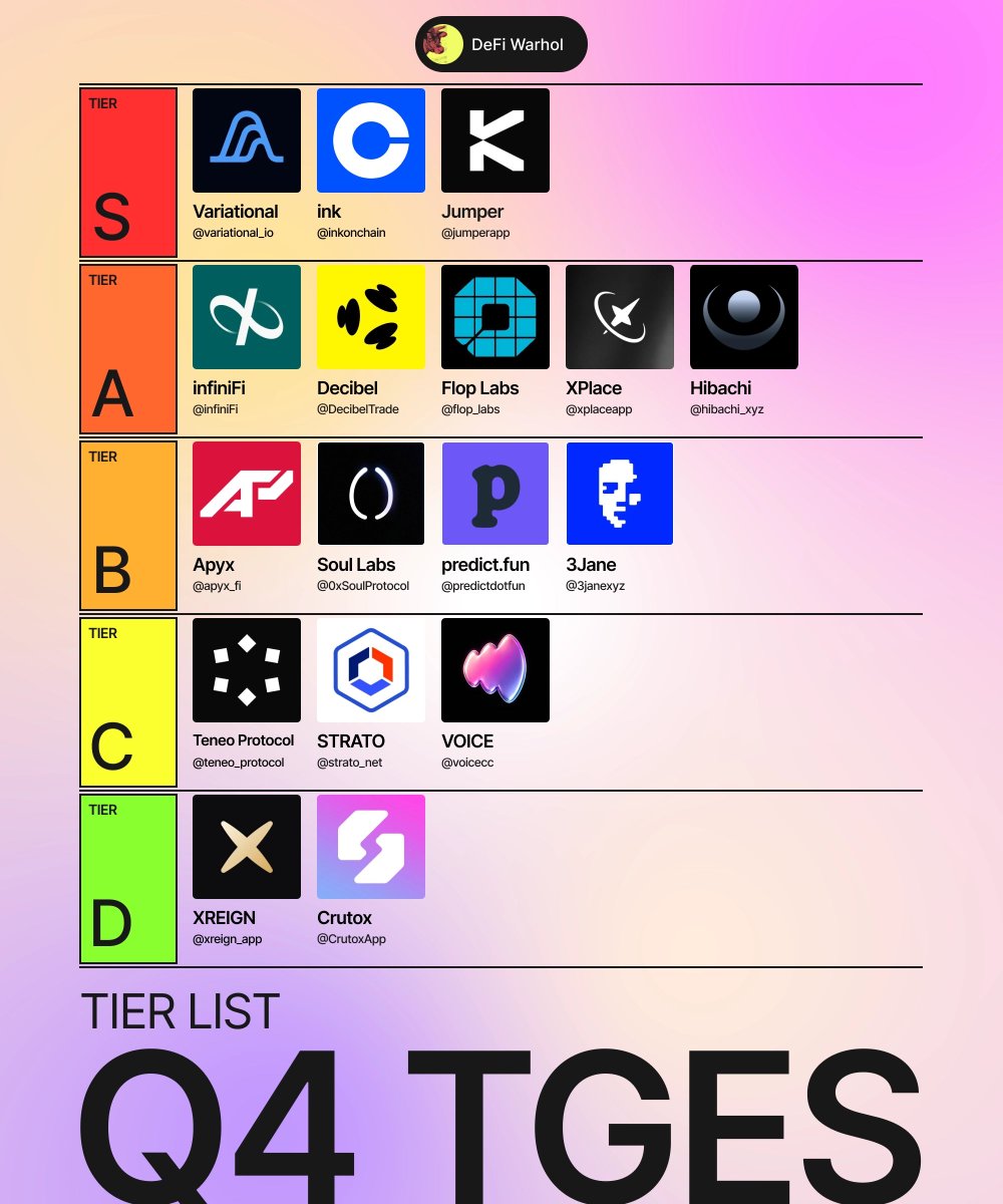 Defi_Warhol's tweet photo. Tier List of TGEs Planned for Q4

S Tier:

@variational_io
@inkonchain
@jumperapp

A Tier:

@DecibelTrade
@hibachi_xyz
@xplaceapp
@flop_labs
@infiniFi

B Tier:

@0xSoulProtocol
@predictdotfun
@3janexyz
@apyx_fi

C Tier:

@teneo_protocol
@strato_net
@voicecc

D Tier:

@xreign_app
@CrutoxApp

Missing anything?