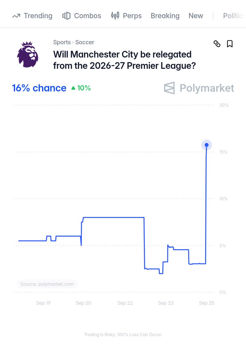PolymarketSport's tweet photo. 🚨BREAKING: The polymarket for Manchester City to be relegated from the Premier League is currently 16% https://t.co/CwaGCOmvKE