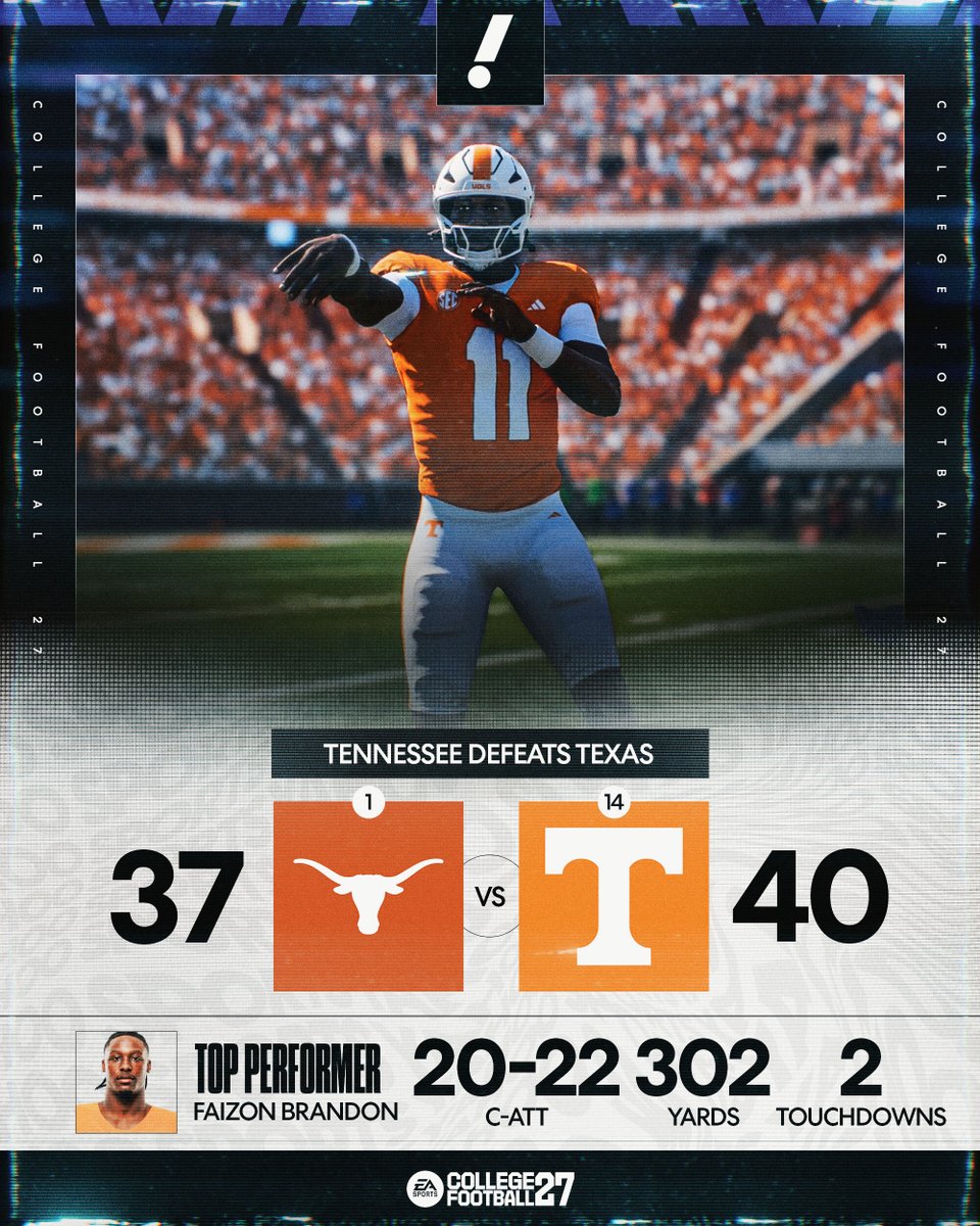 YahooSports's tweet photo. Faizon Brandon showed out in our Week 4 CFB sim to lead No. 14 Tennessee past No. 1 Texas 🎮 🤯 https://t.co/3JYx1xWm50
