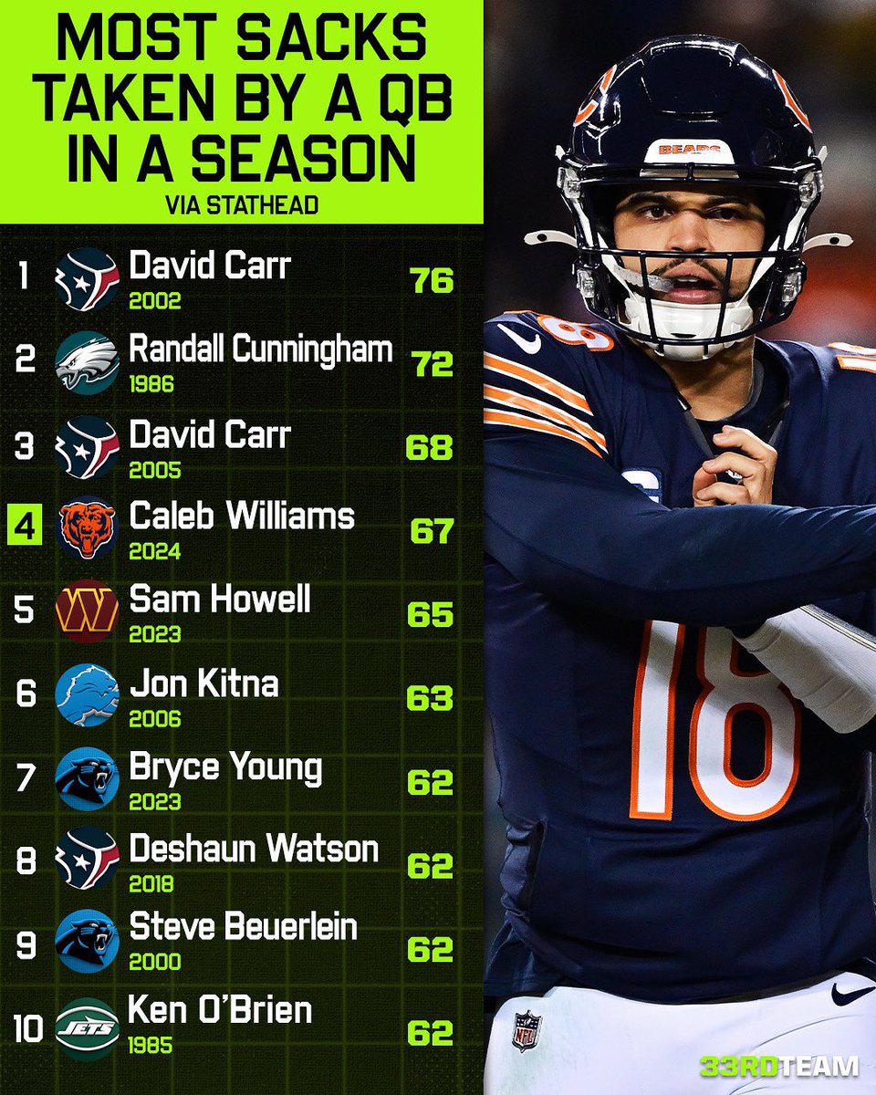 BearsShowYo's tweet photo. Dan called us a bust for having a worse O-Line as a rookie, we don’t wanna hear the excuses https://t.co/1SyDj5ufiH