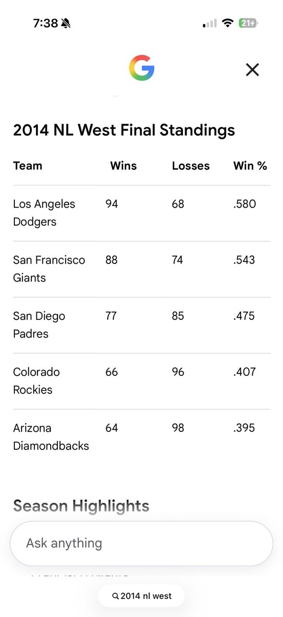 baseballbrain_'s tweet photo. @LauerHourFC Built his career off the piece of shit NL west 😂😂😂🫵🏻🫵🏻🫵🏻 he was free loading wins off the worst teams every year https://t.co/VfzC0ofuZA