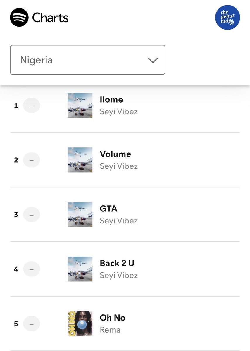 TheDebutHu9p's tweet photo. 🚨 Seyi Vibez’s “Ilome” spends its 3rd day at #1 on Spotify Nigeria Daily Top Songs chart. 📈 https://t.co/OE9uKVrEqZ