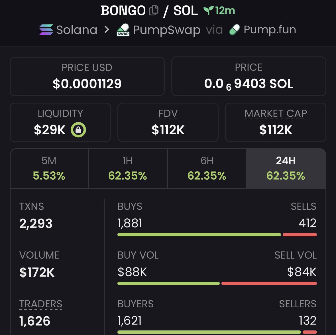 MR_Brett2's tweet photo. 🐸 7k → 112k | 16× UP | +1,500% GAIN 🚀
$BONGO just went nuclear — “sniped before the crowd,” turned tiny caps into heavy bags 💎
Momentum’s hot and the next runner is already loading 🔥
Join the Private Alpha TG

#Solana https://t.co/GMRcDWBPD8