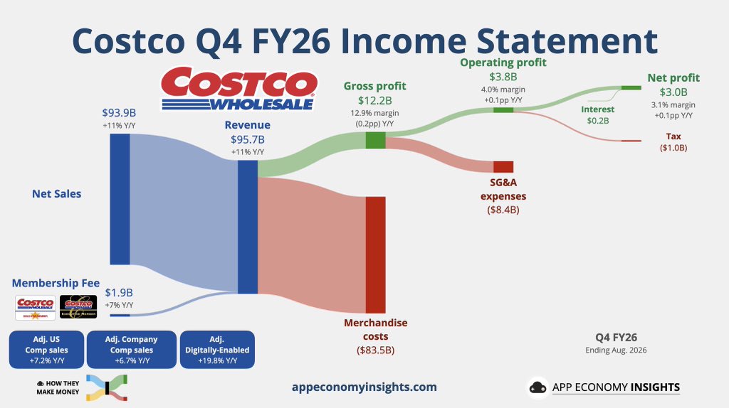 vincentsathon's tweet photo. COSTCO $COST刚刚报告了第四季度的收益

-总收入：957亿美元，超过948.6亿美元的预判

-每股收益：6.75美元，高于6.53美元的预判

- 收入：38亿美元（同比增长14%）

-净收入：30亿美元（同比+15%）

-净销售额：939亿美元，低于948.6亿美元的预判

-会员费收入：19亿美元（同比增长7%）

-公司可比销售额总额：9.4%

-调整后的公司可比销售额总额：6.7%