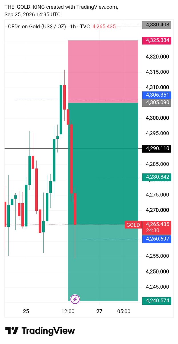 GoldTrader001's tweet photo. Before ➡️After 📊
The Setup Was Clear — The Results Speak for Themselves 📉

400+ Pips Secured 
Follow the Trades Trust the Process🔥

#XAUUSD https://t.co/TU0ZNROI5M