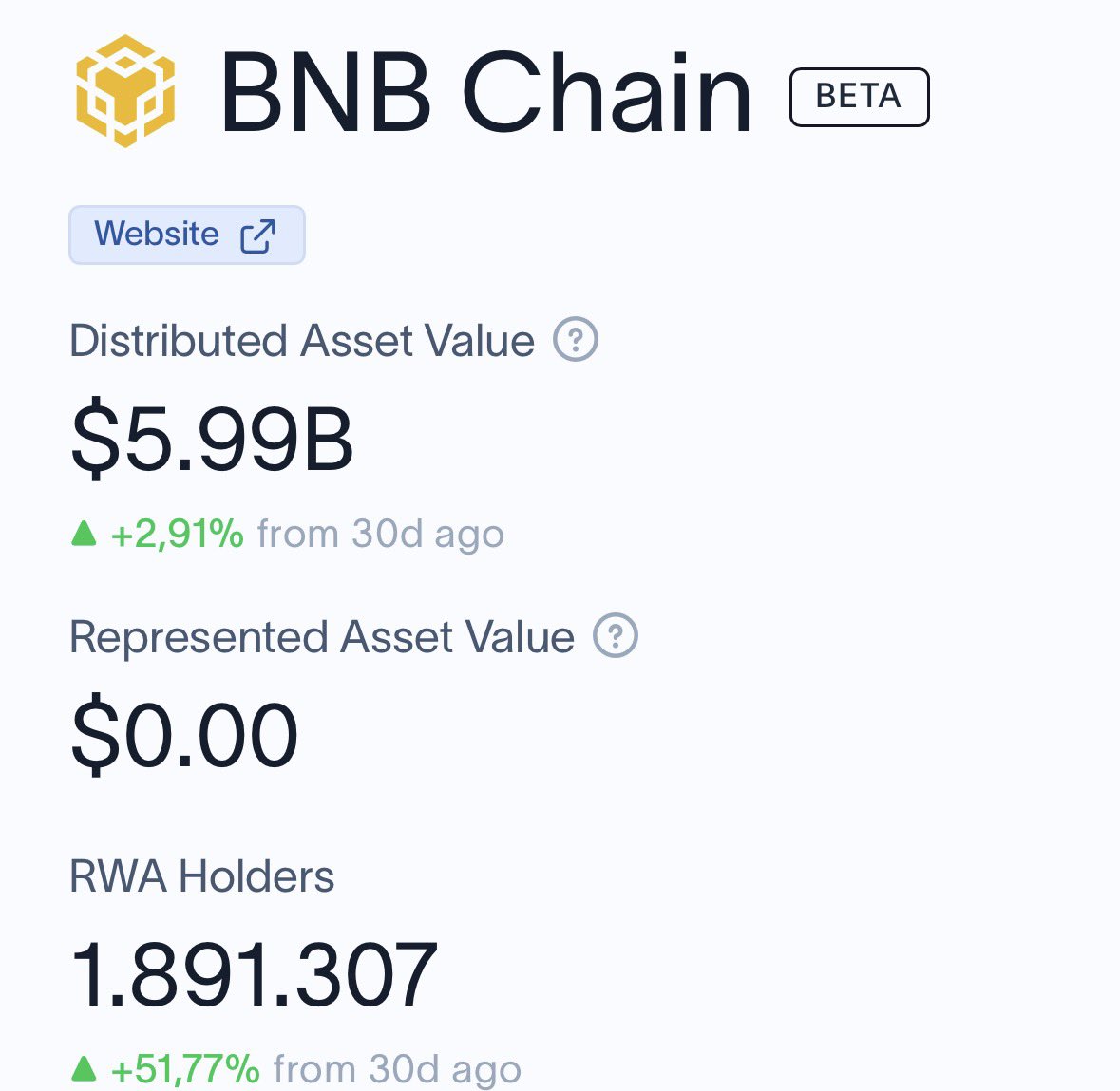 momobsc_'s tweet photo. +51.77% in just 30 days?

Real-world adoption on @BNBCHAIN is surging: 

🔸RWA Holders: 1,891,307 (+51.77%) 
🔸Distributed Asset Value: ~$5.99B 

Real utility, real users. Keep BUIDLing! 
Thoughts, @cz_binance @heyibinance 
#Rwaholders https://t.co/mEnAddl7gD