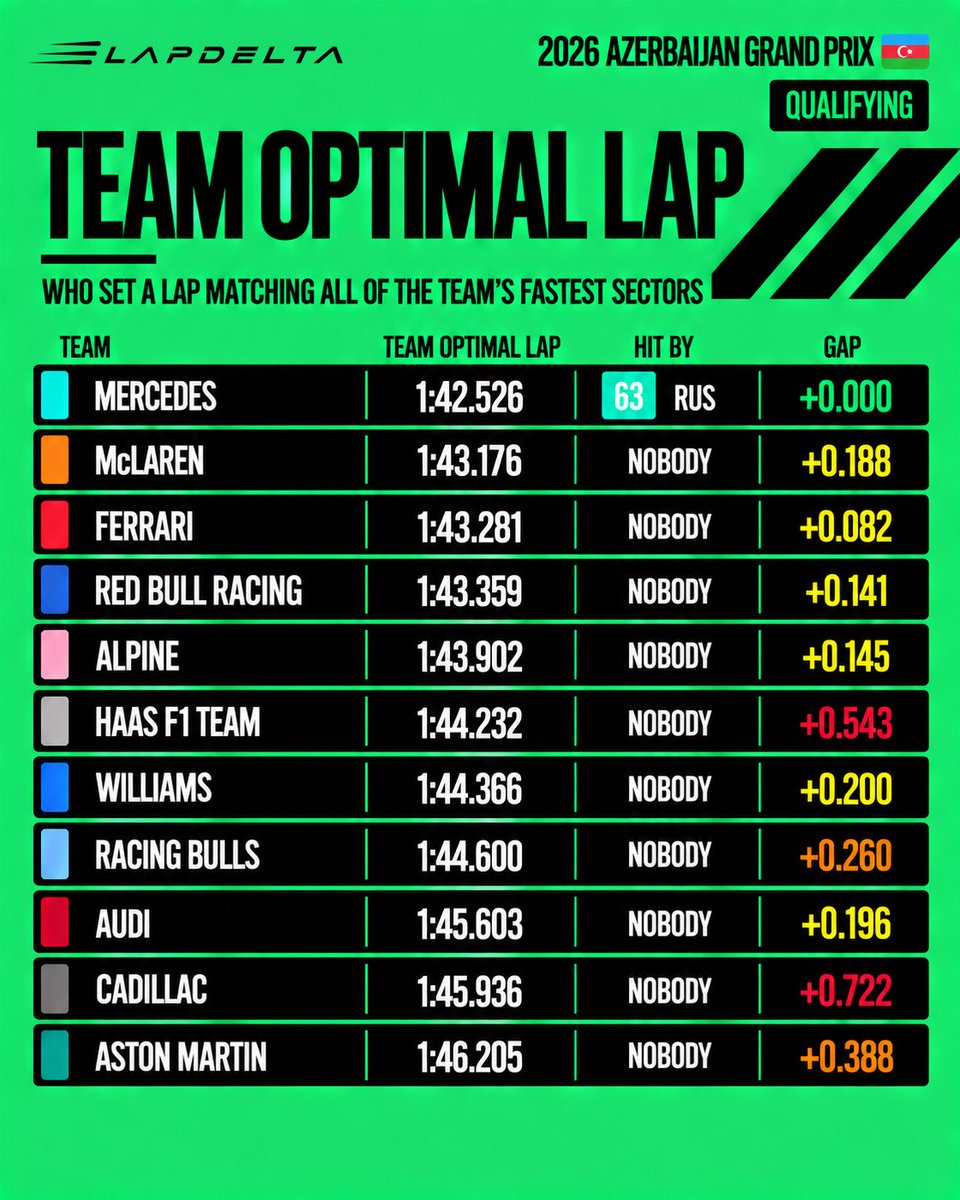 LapDeltaF1's tweet photo. ๐ฏ Azerbaijan GP | Qualifying | Team Optimal Lap
Only Russell hit his teamโs optimal lap.
๐ฉต 1:42.526 โ all three fastest sectors.
Antonelliโs Q1 exit may have helped, but it was still an impressive lap โ with a sizeable gap to the other teams.
#F1 #AzerbaijanGP #LapDelta https://t.co/qP4GN9AGQb