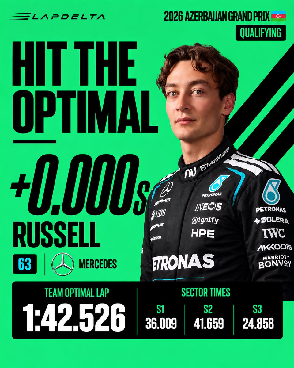 LapDeltaF1's tweet photo. ๐ฏ Azerbaijan GP | Qualifying | Team Optimal Lap
Only Russell hit his teamโs optimal lap.
๐ฉต 1:42.526 โ all three fastest sectors.
Antonelliโs Q1 exit may have helped, but it was still an impressive lap โ with a sizeable gap to the other teams.
#F1 #AzerbaijanGP #LapDelta https://t.co/qP4GN9AGQb
