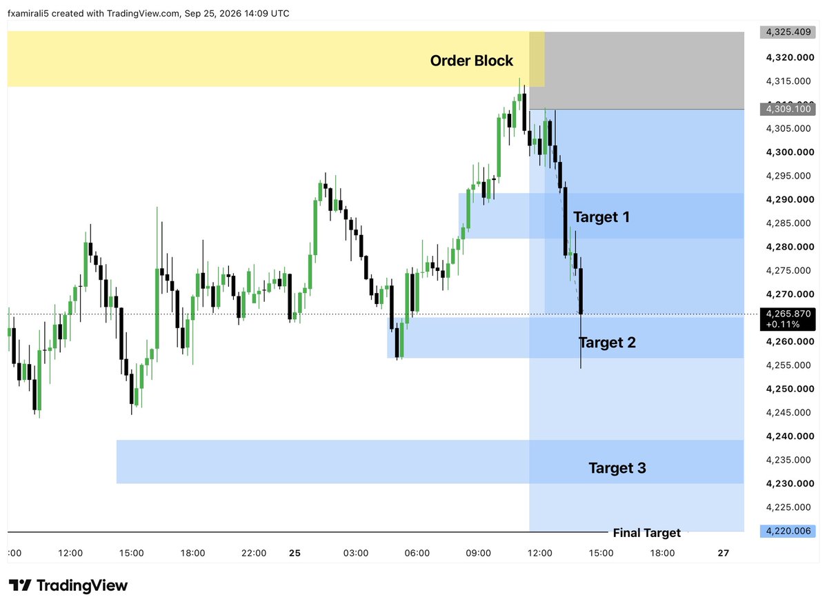 KingOf63559's tweet photo. $XAUUSD

+450 Pips 

Smart Strategy - Smart Trades 

Congrats 👏

Telegram Link In Bio Or Comment 🤝 https://t.co/rToYIXyuQv