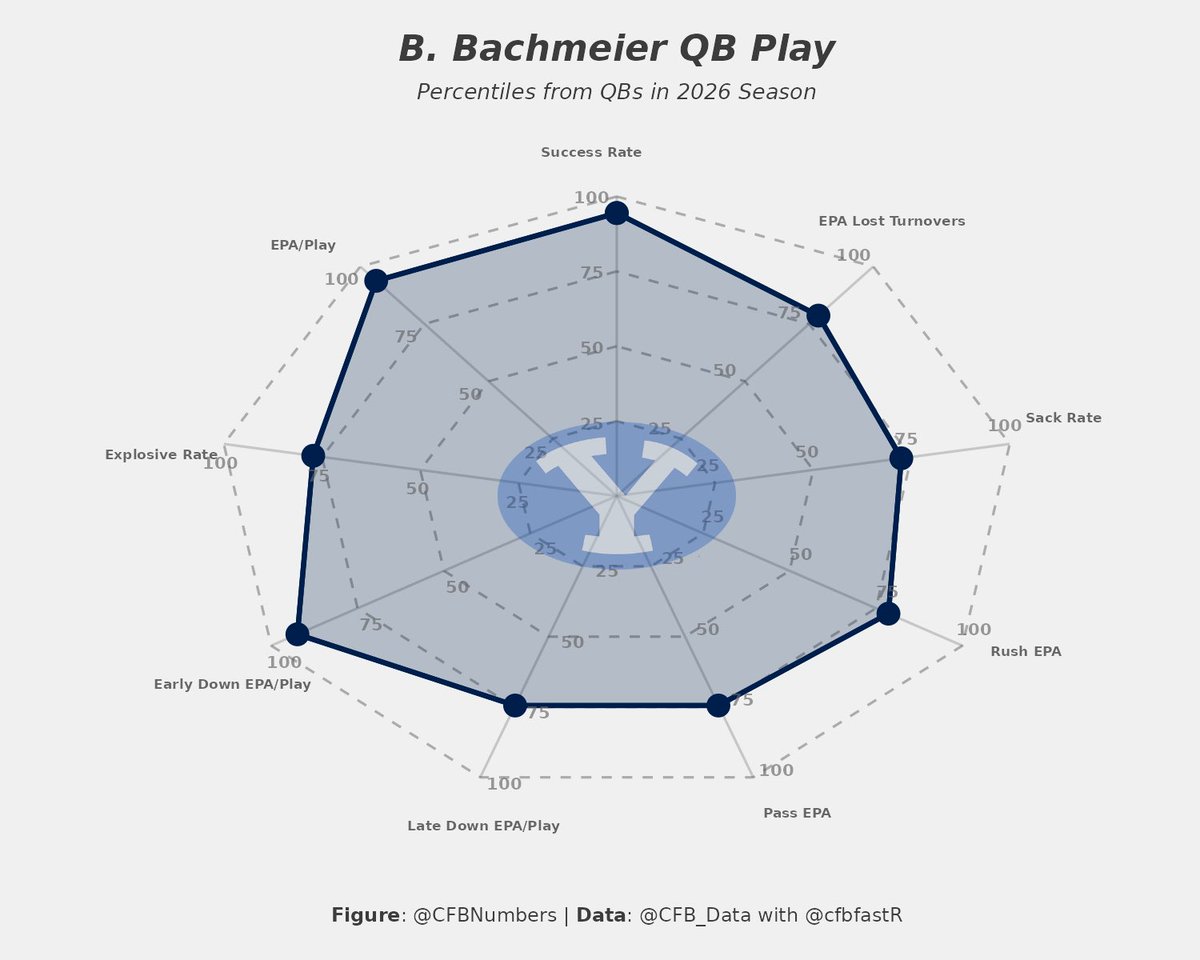 DMACAnalytics's tweet photo. @CFBNumbers Getting a lot of hype still for 2028 still despite those numbers.

Bear Bachmeier meanwhile getting negative hype with the weird family stories, despite these numbers and being 6’2” 230+ https://t.co/xLGHYEkXO2