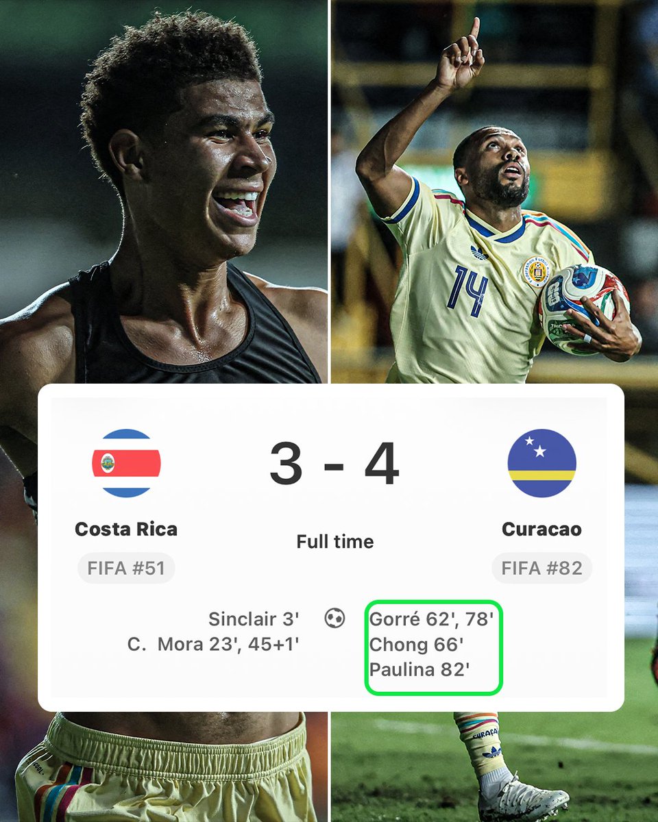 ESPNFC's tweet photo. Curaçao had an unreal comeback against Costa Rica, erasing a 3-0 deficit to win 4-3 in the CONCACAF Nations League 😱

This is what football is all about 👏 🇨🇼 https://t.co/RoUgkJclCT