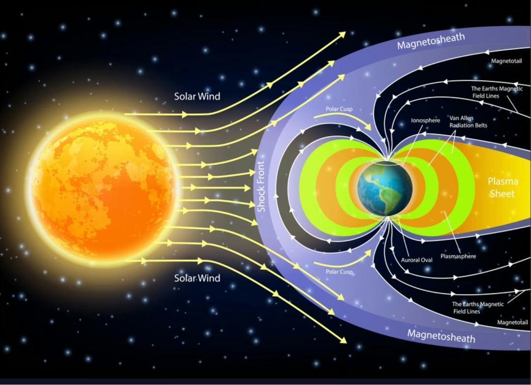 CosmicVoid_X's tweet photo. 🌍 Earth’s Geodynamo 🧲
Deep inside Earth, moving molten iron generates our planet’s magnetic field. It shields us from much of the solar wind, while guiding charged particles toward the poles—creating the beautiful auroras. 🌌✨
#Earth #Geodynamo #Aurora #Space https://t.co/KYHnotk0Vq