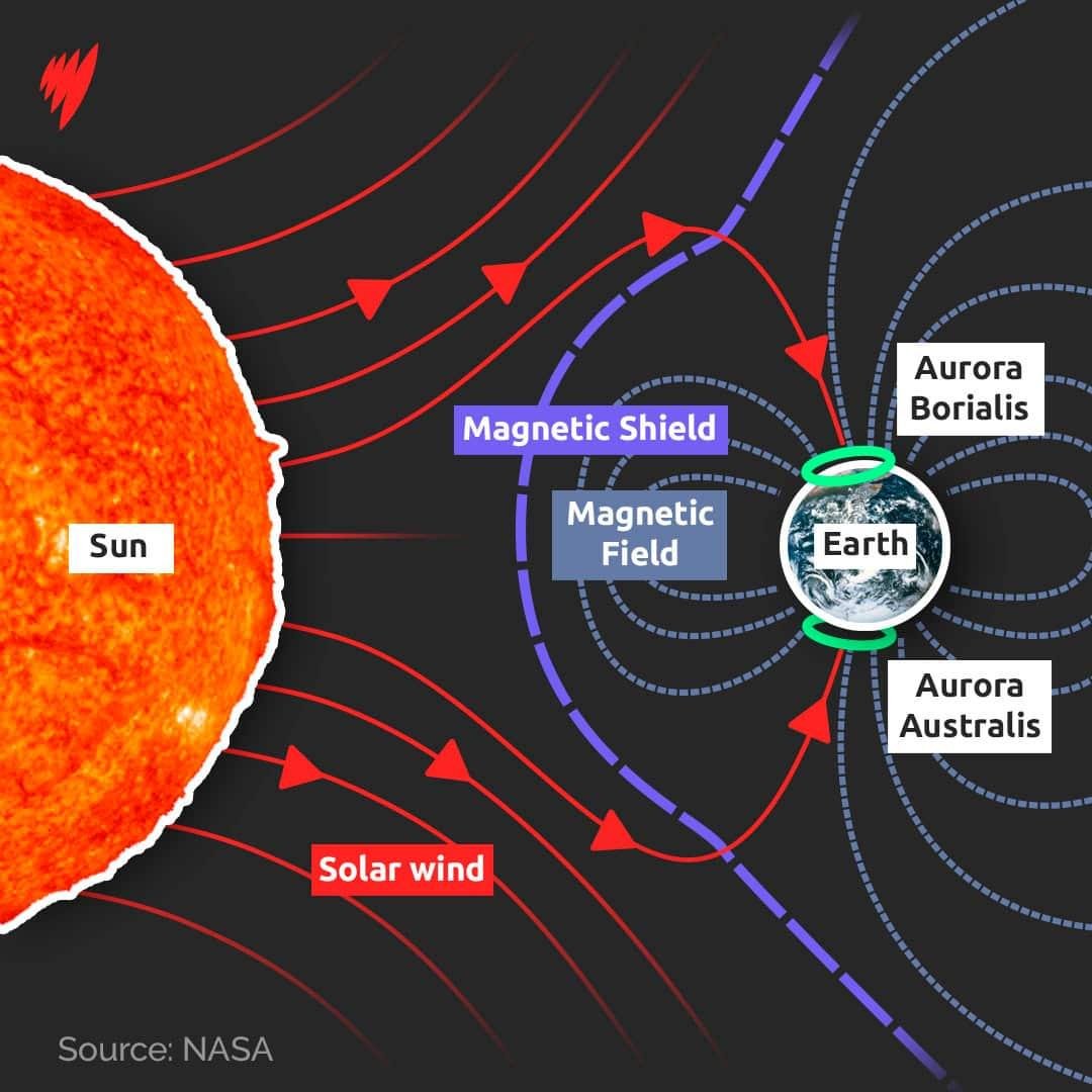 CosmicVoid_X's tweet photo. 🌍 Earth’s Geodynamo 🧲
Deep inside Earth, moving molten iron generates our planet’s magnetic field. It shields us from much of the solar wind, while guiding charged particles toward the poles—creating the beautiful auroras. 🌌✨
#Earth #Geodynamo #Aurora #Space https://t.co/KYHnotk0Vq