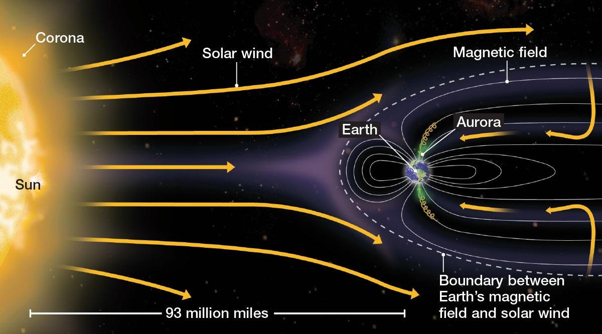 CosmicVoid_X's tweet photo. 🌍 Earth’s Geodynamo 🧲
Deep inside Earth, moving molten iron generates our planet’s magnetic field. It shields us from much of the solar wind, while guiding charged particles toward the poles—creating the beautiful auroras. 🌌✨
#Earth #Geodynamo #Aurora #Space https://t.co/KYHnotk0Vq