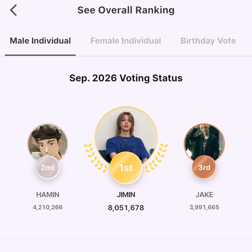 ikeuziv's tweet photo. di idoki event nya masih ada. yang moon itu cuma klik” aja bisa menguntungkan bgt dapet banyak hearts. sehari bisa 5/6x kalo di aku, tolong ikutan collect hearts dan vote jake di idoki yuk. ini posisi jake masih ga aman, gap nya 218k ke rank 2. kalo banyak yang peduli pasti bisa https://t.co/TwrYWkJfj3