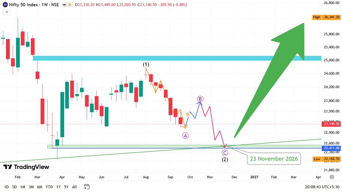 frugalmanager's tweet photo. Nearly 2 months left for #bullrun of #Nifty50. #NIFTY won't break 22,182 in this run .(chart updated &amp; focus on path not on numbering of waves) https://t.co/45O3P41xso