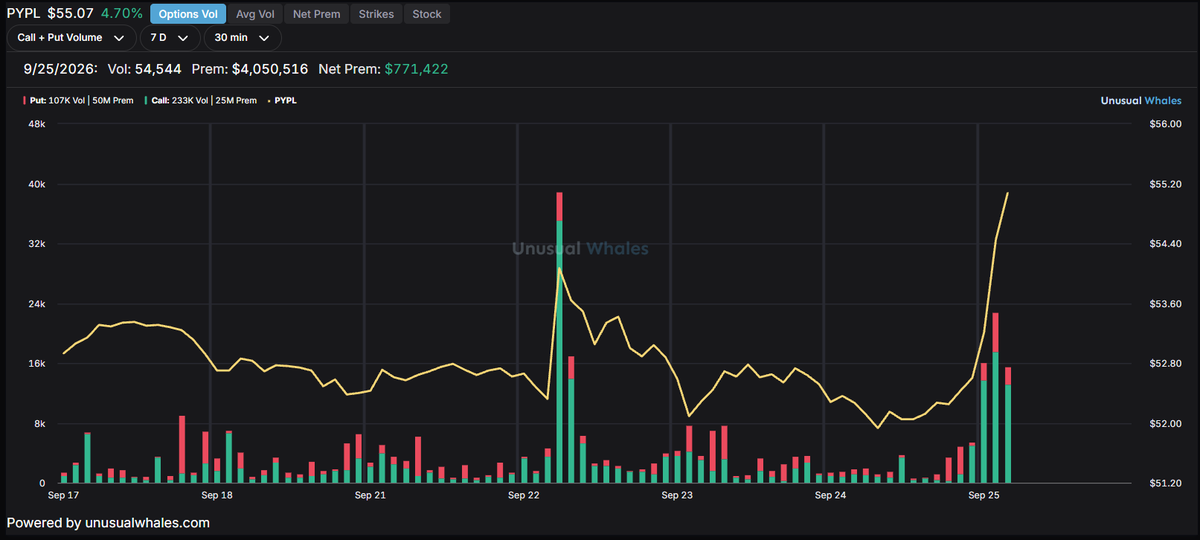 $PYPL was on the watchlist. Waking up today! Showing big strength out of the 1 Month FVG. 

Little bit of flow coming through for it as well

$SPY $QQQ 
 [📷](h