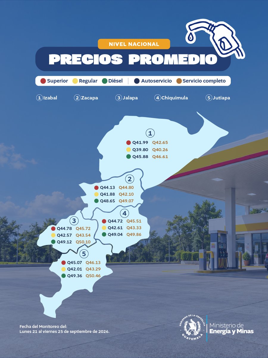 MEMguatemala's tweet photo. Conoce el comportamiento de los precios promedio de los combustibles a nivel nacional y mantente informado. https://t.co/oW6P4m3Nzi
