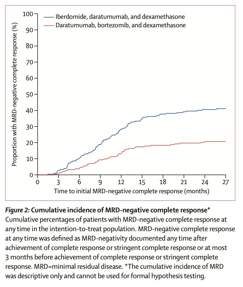 EXCALIBER-RRMM — Lancet Oncology Figure 2 — cumulative incidence of MRD-negative CR