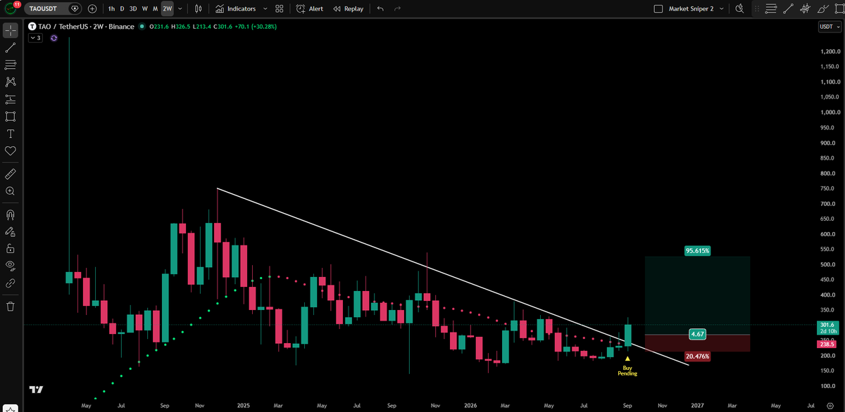 JesseOlson's tweet photo. $TAO will confirm a buy signal on the 2-week chart.

A candle close above trending dots and downward sloping trend line will also happen.

Higher > Lower https://t.co/XuxC1TBdq0