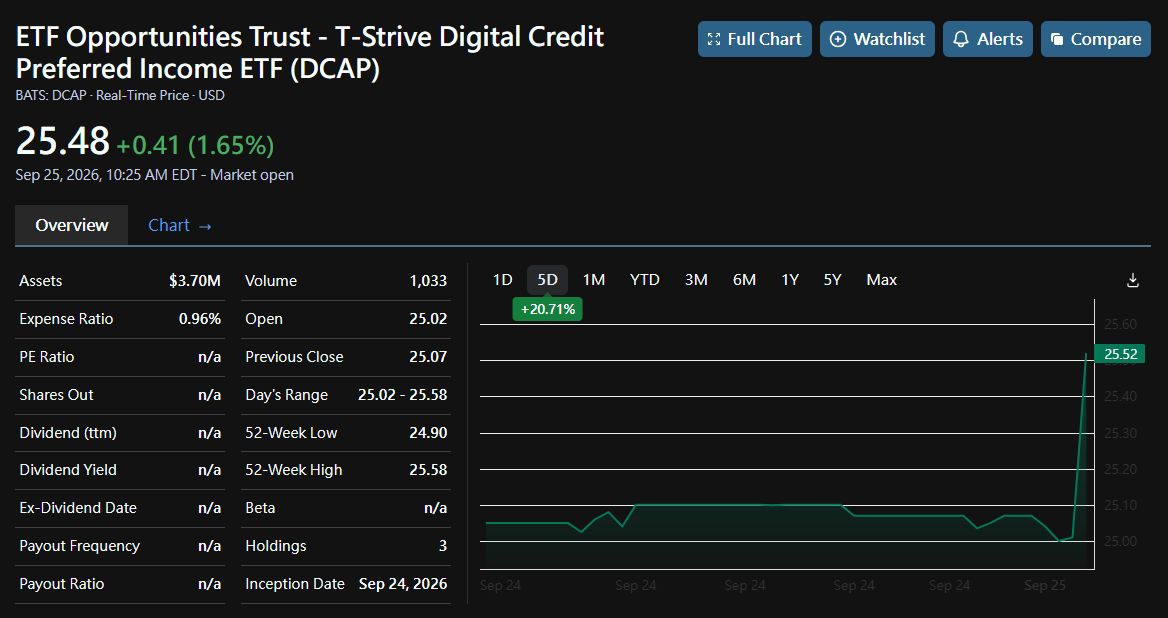 ₿ FIRST US DIGITAL CREDIT ETF — $DCAP is live

Tuttle × Strive launched the T-Strive Digital Credit Preferred Income ETF (CBOE BZX) Sept 24.
The idea: income fr