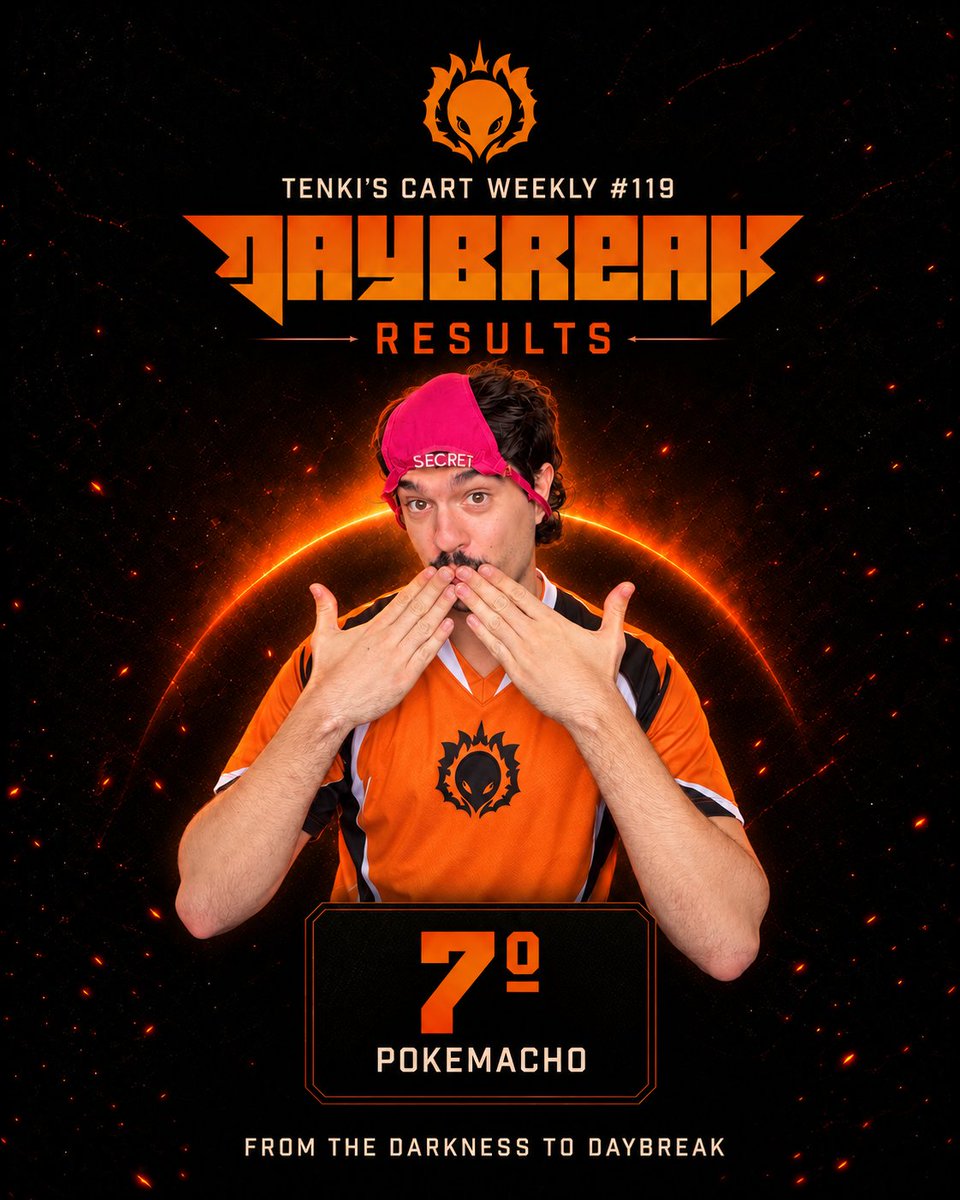 dbkesports's tweet photo. A estreia incomodou...

Aí o PokeMacho colocou a SECRET na cabeça e respondeu com Top 7 internacional 🩲🔥

🏆 7º/90
📊 6-3
🇧🇷 Melhor brasileiro do torneio

Talvez a calcinha realmente dê buff, família 👀

#DaybreakEsports #PokemonChampions #PokemonVGC #Pokemon https://t.co/ZKzhTPgrDy