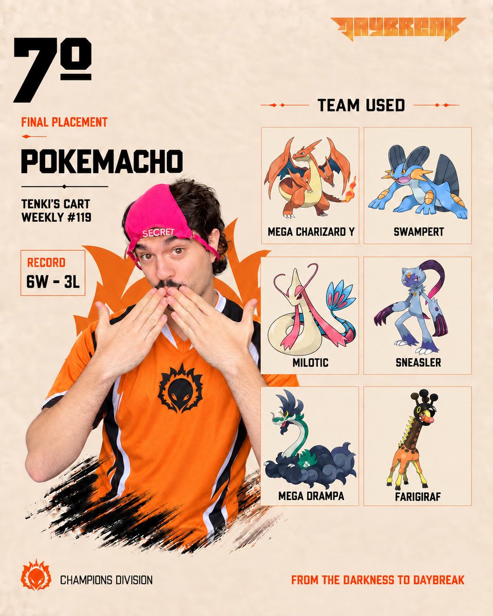 dbkesports's tweet photo. A estreia incomodou...

Aí o PokeMacho colocou a SECRET na cabeça e respondeu com Top 7 internacional 🩲🔥

🏆 7º/90
📊 6-3
🇧🇷 Melhor brasileiro do torneio

Talvez a calcinha realmente dê buff, família 👀

#DaybreakEsports #PokemonChampions #PokemonVGC #Pokemon https://t.co/ZKzhTPgrDy