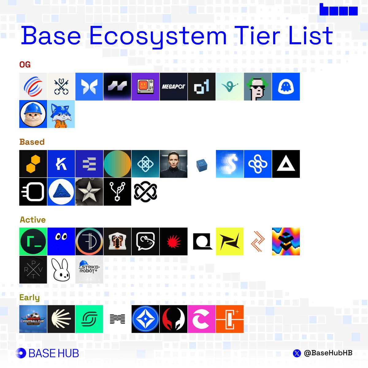 BaseHubHB's tweet photo. The @base Ecosystem Tier List - Week 39

OG

- @aeroxyz
- @AskVenice
- @Morpho
- @verantaxyz
- @bankrbot
- @megapot
- @o1_exchange
- @virtuals_io
- @ribbita2012
- @Uptopia_xyz
- @BasecatOnBase
- @Toshi

Based

- @beezie
- @KorProtocol
- @ethos_network
- @lienfiapp
- @OpenGradient
- @sibylcap
- @AskSurplus
- @feeldotcash
- @HydrexFi
- @DefinitiveFi
- @BlockRunAI
- @o1bluechip
- @aeonframework
- @gitlawb
- @reppo

Active

- @revertfinance
- @basemateagent
- @dominationfi
- @ClawBankHQ
- @ratspeakorg
- @usedotai
- @QuotientHQ
- @predofficial
- @zothdotio
- @wardenprotocol
- @PRXVTai
- @officialbunnyos
- @StrikeRobot_ai

Early

- @hellominds_
- @openroboto
- @spectra_finance
- @myrad_hq
- @BaseStonk
- @1clawAI
- @Capminal
- @capacitr_xyz

What's missing on this list?