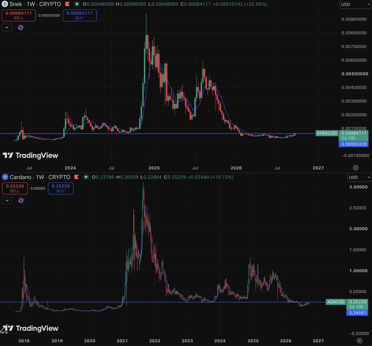 goofy_crisp's tweet photo. $ADA and $SNEK are both sitting near a key multi-year level.

Interesting weeks ahead. 👀 https://t.co/RWMR0sNGtl