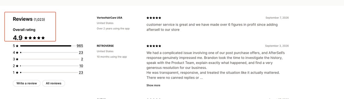 seanquinlan's tweet photo. 4.9 out of 5 across 1,023 reviews on the Shopify App Store. 

I looked at that properly this week, and the interesting part isn't the average. It's that almost none of the reviews are about features.

One from a couple of weeks ago: a merchant found a bug, told support, and the fix shipped immediately. They went out of their way to name the engineer who did it.

That's the thing I'd underestimated before I joined. @aftersell is a lean team, and the instinct with a lean team is to worry about coverage. What actually happens is the opposite. Every brand gets a named contact, a shared Slack channel, and product people who turn up on calls. 

I sat on a migration call recently where the head of product rebuilt a broken funnel live in the merchant's admin, mid-conversation. Not a ticket. Not a follow-up. Just fixed it while we were talking.

And my favourite moment of the last few months was one of our merchant success managers telling a merchant that a part of our own product was confusing – because it was. 

Then filled it and came back with the fix.  

Software gets bought on features. 

Nobody stays for them.