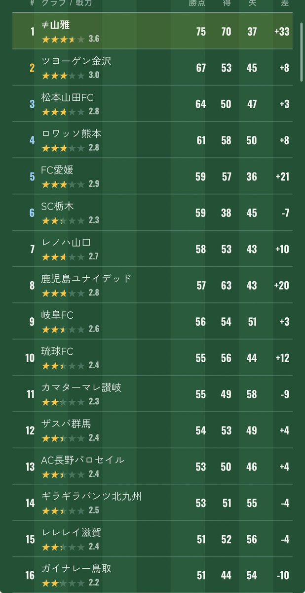 unnkollht's tweet photo. 【号外】J3優勝でJ2昇格　≠山雅！！
J3 1位　勝点75（22勝9分9敗）得失点 33
天皇杯 3回戦敗退　／　リーグ杯 1回戦敗退
4-3-3／サイドアタック　支配率58.8%
最多得点　関口 蓮 25点（得点王）
#FCRJ
https://t.co/M5rmGcNOKo https://t.co/o284j3bbNu