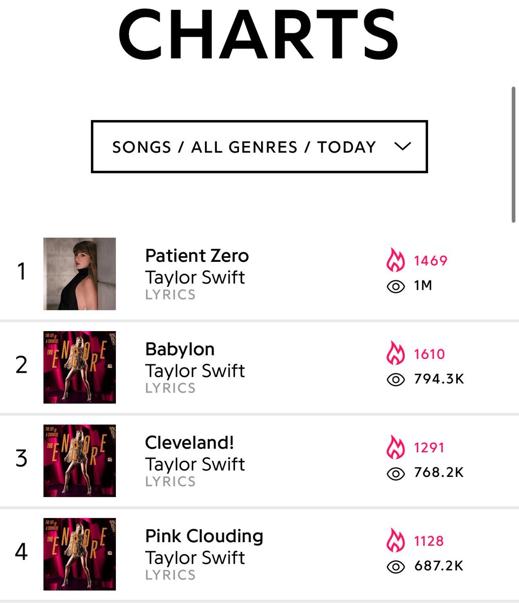 tmlovesred2's tweet photo. It’s performing like an album release instead of a normal deluxe. https://t.co/wP7sV9tUTX