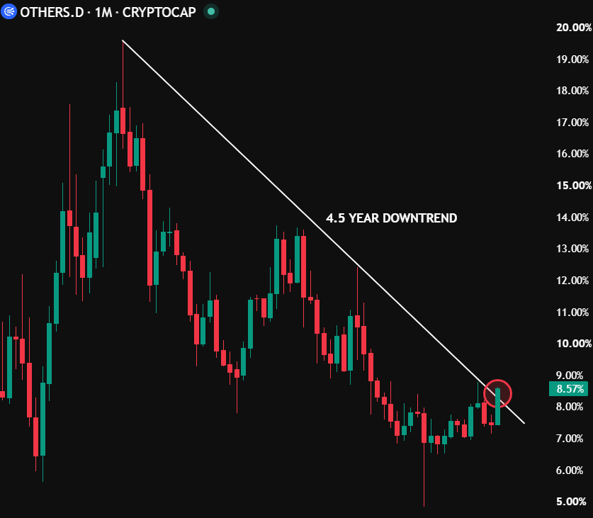 carlmoon's tweet photo. Altcoin dominance just broke out of its 4.5-year downtrend.

Fireworks coming soon?? https://t.co/UeFA5WoCuO