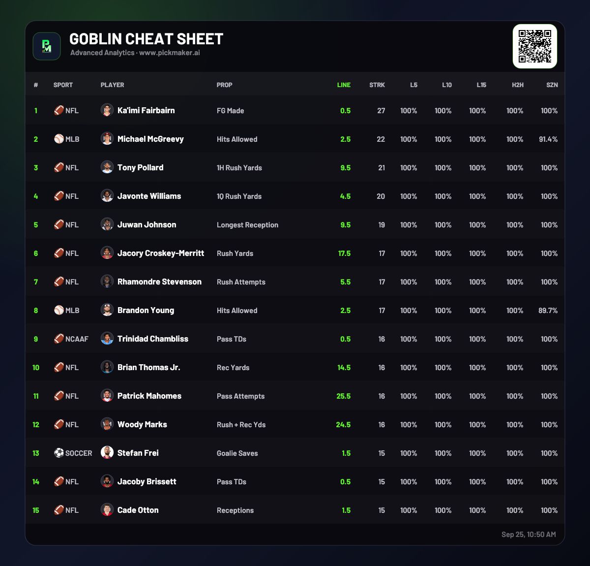 PickMakerDFS's tweet photo. 🧙‍♂️ TOP GOBLINS CHEAT SHEET - [9/25/26]

Today's highest hitters. Let's cash!

#Gamblingx #PrizePicks #SportsBettingX https://t.co/BMQ9z5mDS1