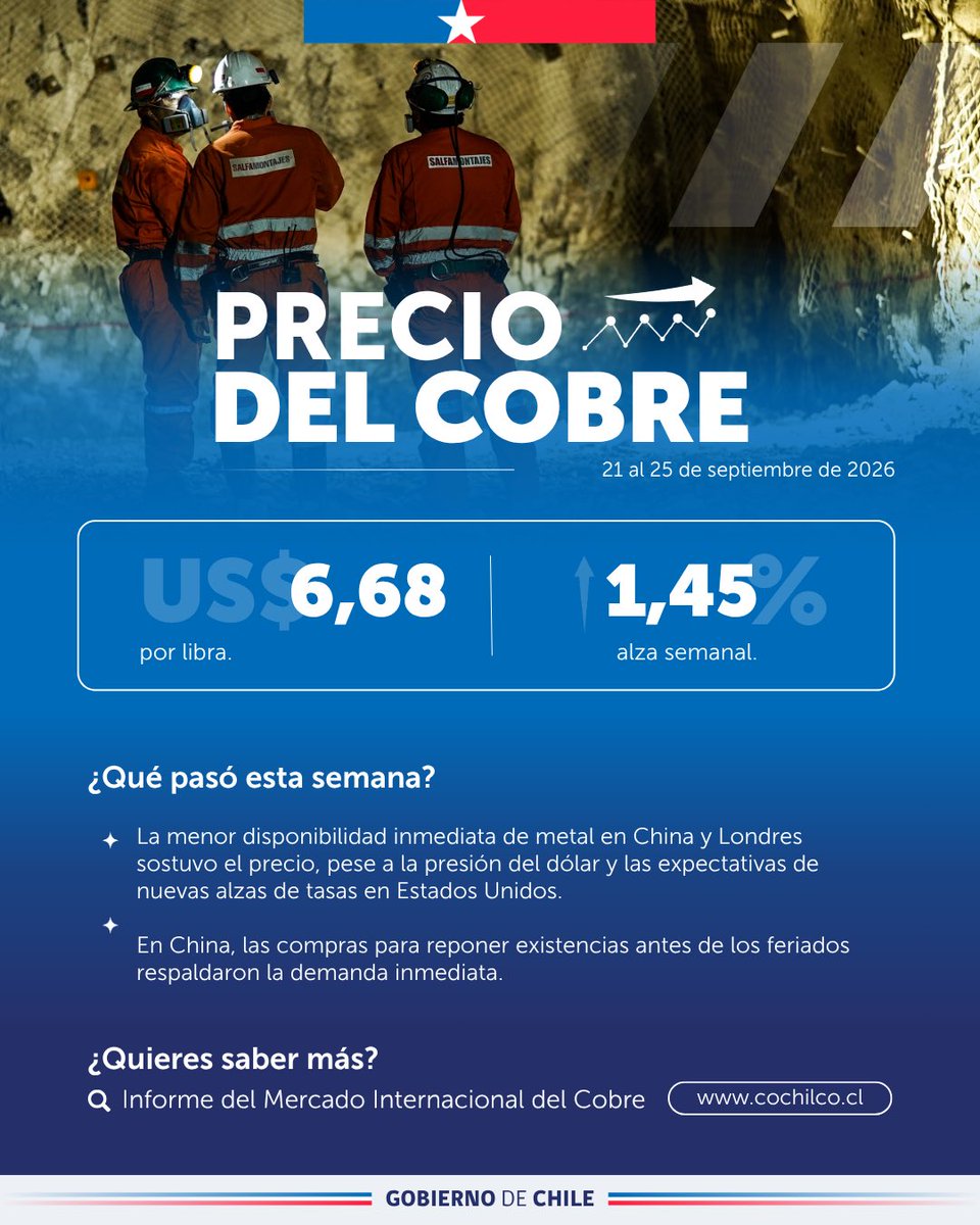 CochilcoChile's tweet photo. 🧐 ¿Quieres saber más sobre la evolución del precio del cobre durante esta semana?

👉🏼 Ingresa a https://t.co/c6UWvX75AX y descarga el informe completo.

#preciodelcobre #mineria #cobre https://t.co/4CK8jXkgRF
