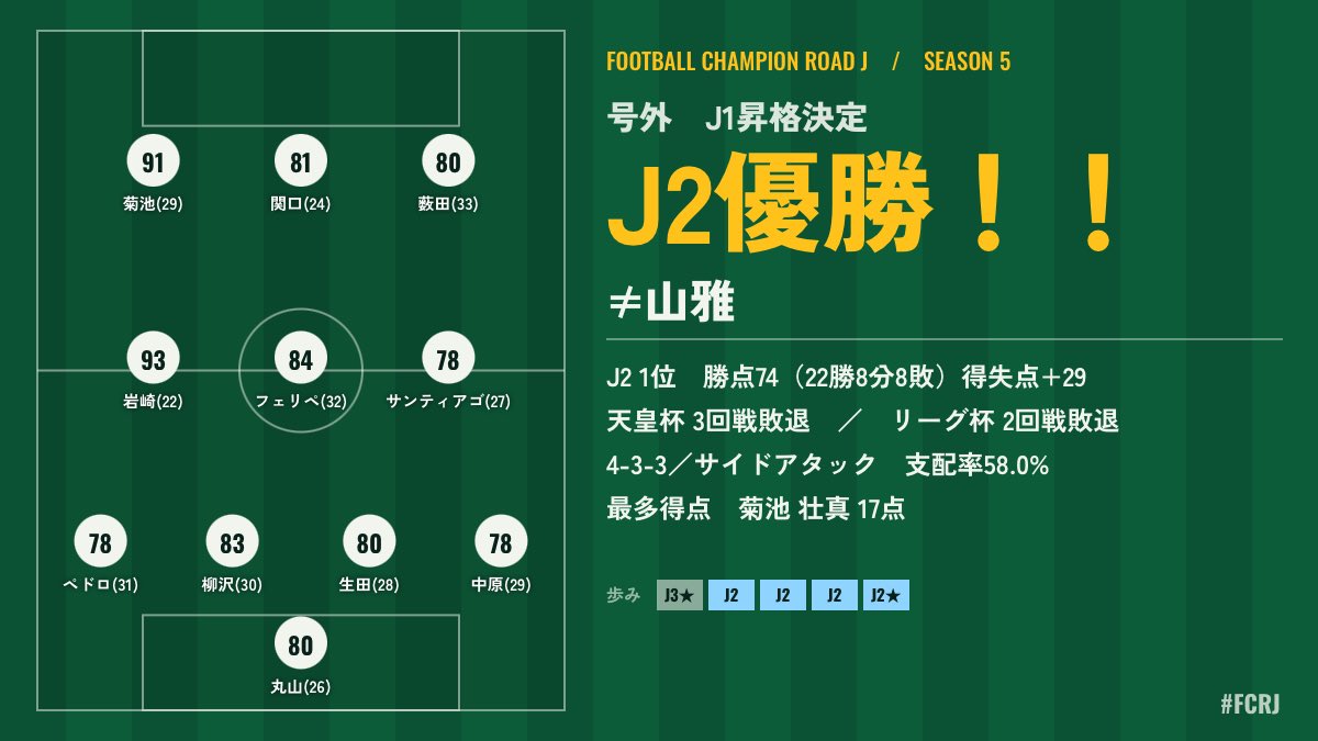 unnkollht's tweet photo. j2昇格から4年かかりました
j3昇格するより簡単でした

【号外】J2優勝でJ1昇格　≠山雅！！
J2 1位　勝点74（22勝8分8敗）得失点 29
天皇杯 3回戦敗退　／　リーグ杯 2回戦敗退
4-3-3／サイドアタック　支配率58.0%
最多得点　菊池 壮真 17点
#FCRJ
https://t.co/M5rmGcNOKo https://t.co/X5wUPUZCJD