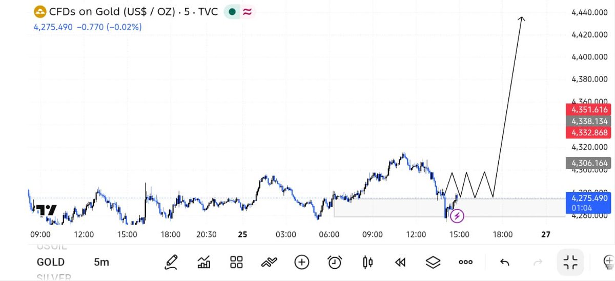 mejaJohnfx's tweet photo. #XAUUSD BUY NOW

Entry: 4270 : 4265
SL: 4260

Target 🎯 4280 : 4290: 4300
Final Target : 44350

$GOLD SELL Update 📉. https://t.co/Ne2fLVTLbG