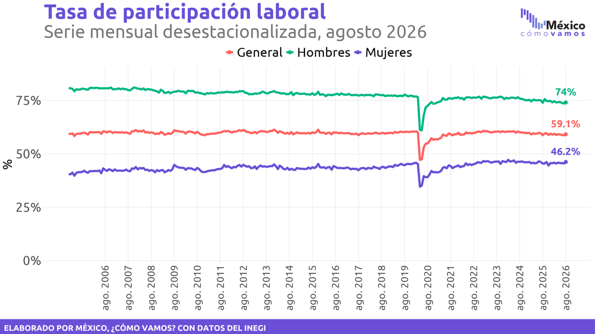 MexicoComoVamos's tweet photo. ¿Cómo van los indicadores de ocupación y empleo?
De acuerdo con la #ENOE mensual, en agosto la tasa de participación laboral fue de 59.1% (población 15+ años), un aumento tanto en su comparación mensual como anual de 0.5 pp (cifras desestacionalizadas).
https://t.co/jqo9O9XCVO https://t.co/mRL8qA8oiY