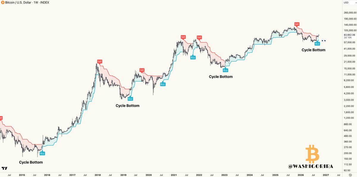 Washigorira's tweet photo. #Bitcoin Cycle Bottom

Historically, every weekly Supertrend bullish flip has come after the cycle bottom was already in.

I don’t make the rules. https://t.co/a5t1FzVdYo