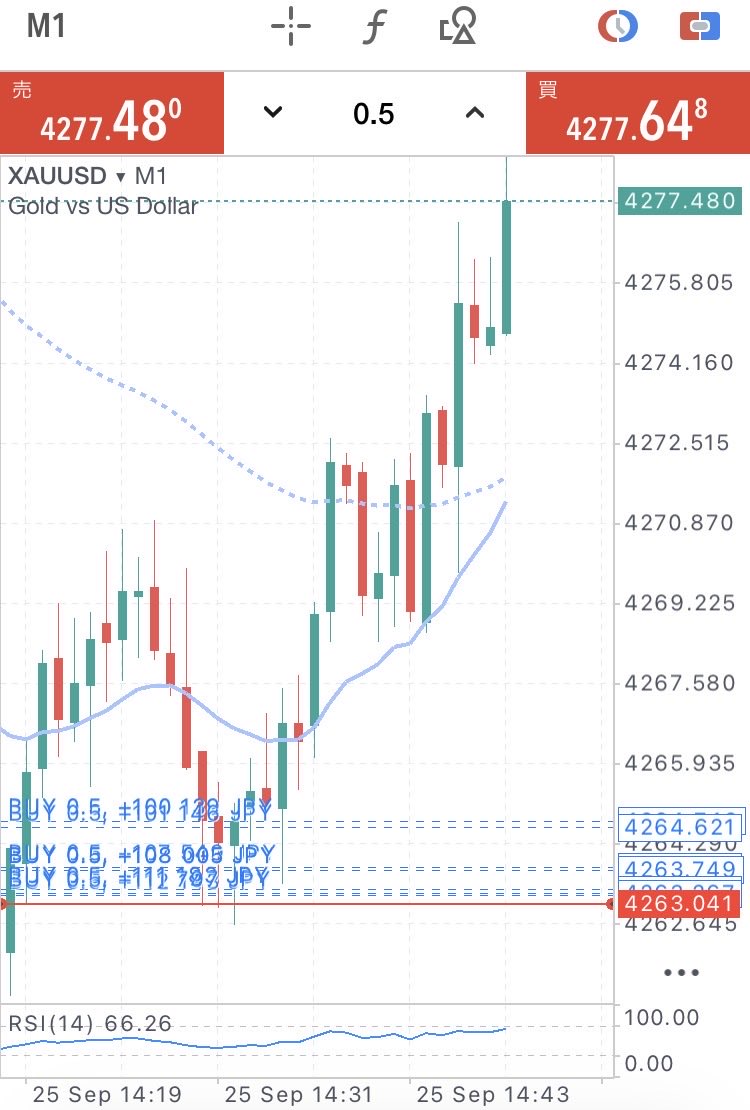 mikadofx_xau's tweet photo. さっきの分、
秒で取り返して余裕でプラスwww

短期+150pips 約95万円

ゴールドなら俺に任せてくれ
#GOLD #XAUUSD https://t.co/DA1qHHdbZX