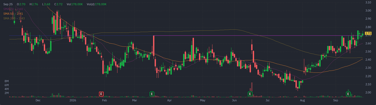 MicroCapDanmark's tweet photo. $HITI looks close to a golden cross/breakout from the long base 👀 https://t.co/fxRTflk1VW