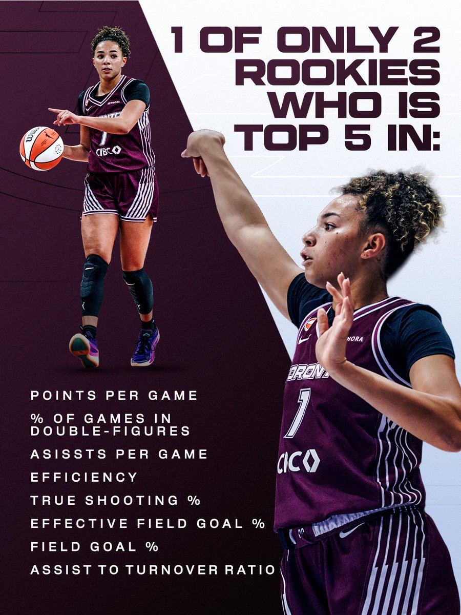 TempoBasketball's tweet photo. Always at the top of her game, and her numbers are at the top of the league.   That’s All-RooKi hoops. 🌟 https://t.co/PiwNWRyxxz
