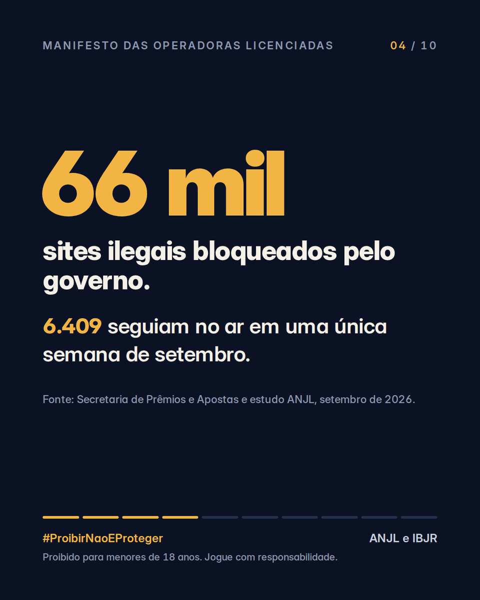 superbet_br's tweet photo. PROIBIR NÃO É PROTEGER

A Superbet assina, ao lado das operadoras licenciadas do Brasil, o manifesto da ANJL e do IBJR.

A proibição não acaba com as apostas no Brasil, mas com a proteção de quem aposta.

Segundo o Ministério da Fazenda, 31 milhões de pessoas estão ativas nas plataformas de apostas legalizadas, cerca de 20% do eleitorado nacional, que, em sua imensa maioria, aposta de forma recreativa e responsável.

Essas apostas não deixarão de ser feitas com uma medida provisória; apenas mudarão de endereço para ambientes sem controle, que aceitam menores de idade e cartões de crédito. No mercado autorizado, as plataformas verificam idade e CPF, adotam políticas de saúde mental e autoexclusão e recolhem impostos para políticas públicas.

Compartilhamos a preocupação com o endividamento das famílias e com o jogo problemático, e quem tem as melhores condições de enfrentar esse problema é justamente um mercado altamente regulado. O mercado legal hoje impede que 3 milhões de beneficiários de programas sociais apostem e já atendeu 1,2 milhão de pedidos de autoexclusão. Nenhum site ilegal faz isso.

O mercado ilegal brasileiro tem um agravante: é explorado pelo crime organizado para aplicar golpes digitais contra a população mais vulnerável. O governo já bloqueou mais de 66 mil domínios ilegais. Mesmo assim, em uma só semana de setembro, 6.409 seguiam no ar, e 14 novos são criados por dia. O mercado clandestino já responde por 41% do volume apostado no país. Com a proibição, esse número saltará para 100%.

Se a proibição atingir todo o mercado regulado, a consultoria LCA estima que até R$ 73 bilhões em arrecadação estariam em risco entre 2027 e 2030, caso 100% da demanda migre para operadores ilegais.

Se o objetivo é proteger o cidadão, o caminho é mais fiscalização, não menos. Estamos prontos para discutir limites de depósito e de tempo, regras mais rígidas de publicidade, cuidado em saúde mental e mais rigor no combate aos sites ilegais. Nada disso pode ser exigido de quem opera na clandestinidade.

Proibir não protege o apostador. Apenas o empurra para ambientes sem fiscalização.

ANJL e IBJR
#ProibirNaoEProteger