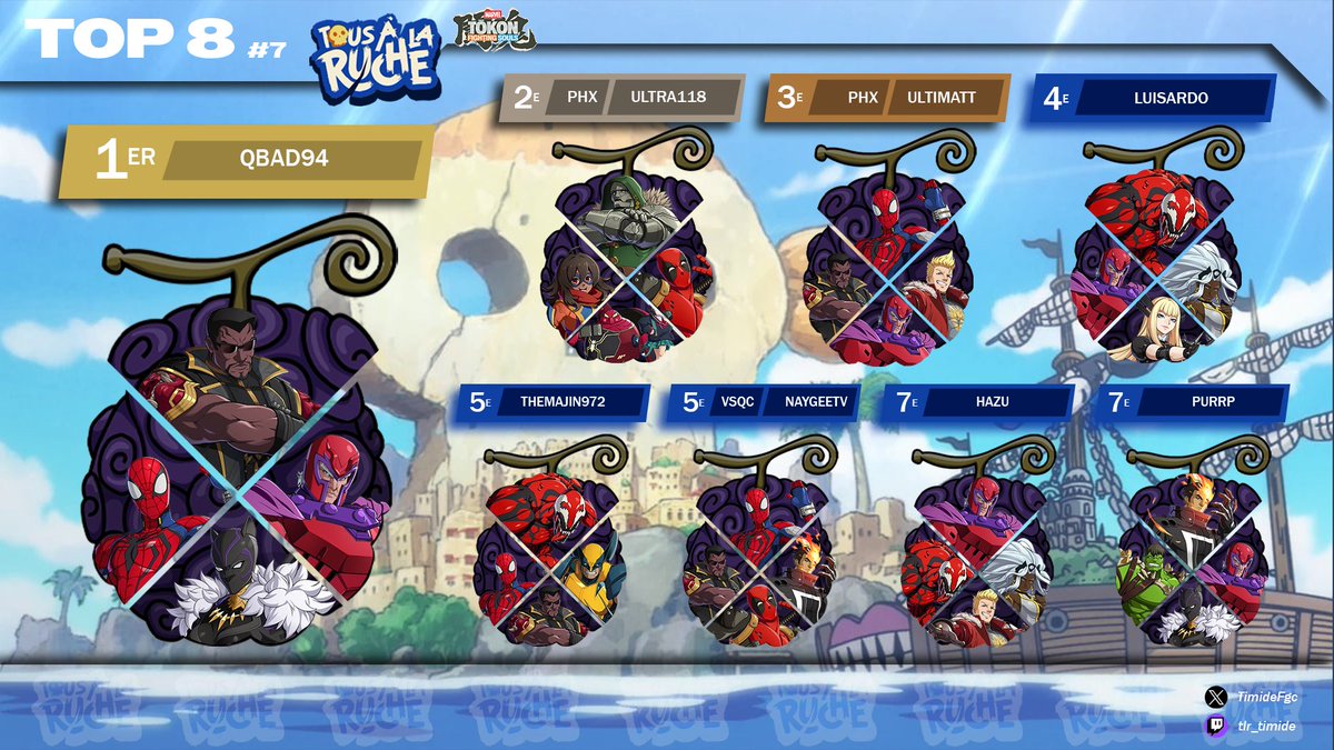 TimideFgc's tweet photo. Le Top 8 de la 7ème Édition de Tous à La Ruche Tokon (23/09)

🥇 @qbad94 
🥈 @Ultra1181 
🥉 @UltiMatt08 

Félicitations à tous les participants !! 
Malheureusement étant donné que j'arrive plus a faire tourner le jeu correctement.
 Je vais mettre en pause TLR TOKON https://t.co/zkvrrUW8Jv